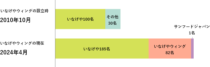 人数の推移